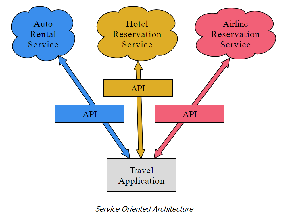 API_SOA
